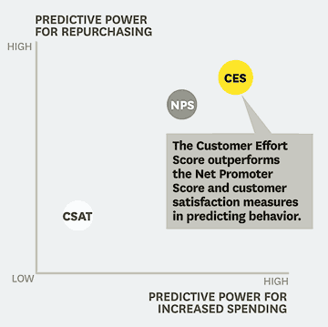 All Consumers Actually Want Is A Quick Solution To Their Problem And Focus On Problem Solving, Not Speed