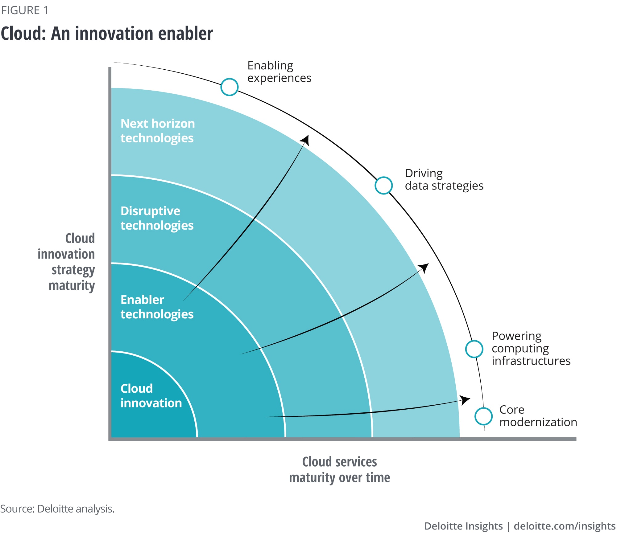 Cloud Innovation Strategy Four Potential Circumstances For Future Of