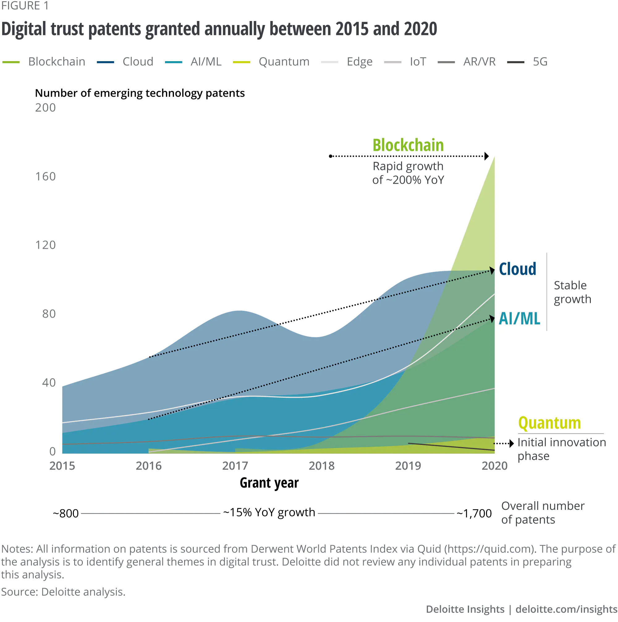 AI Based Data Monitoring, Cloud-Enabled Data Trusts, Blockchain, And Quantum Technologies Are Four Emerging Solutions For Digital Trust Figure_1